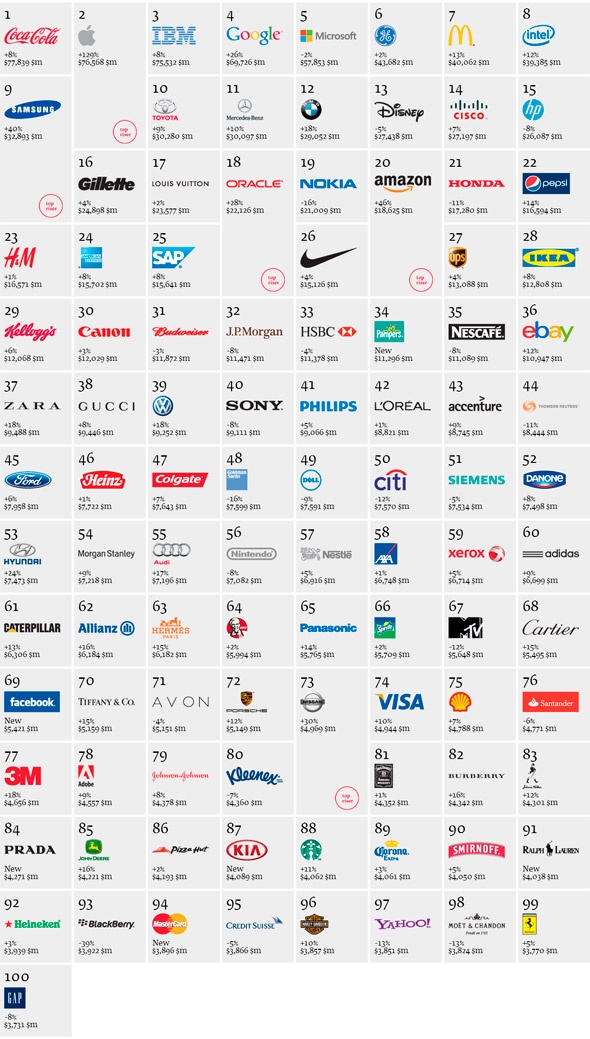 2012年Interbrand全球最佳品牌100强排行榜