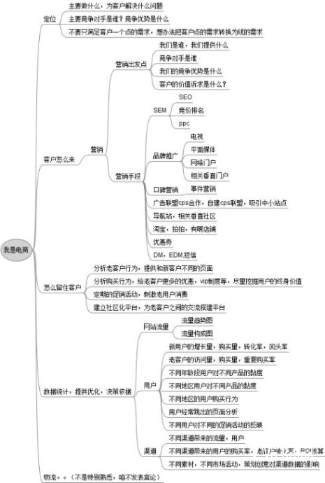 电子商务网站运营思路